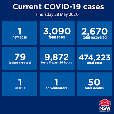 Here are the current coronavirus hotspots in new south wales and what to do if you've visited themcoronavirus australia live update: Nsw Health As At 8pm Last Night There Has Been One Additional Case Of Covid 19 Bringing The Total Number Of Cases In Nsw To 3 090 The New Case Today Is That