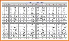 Meticulous Roman Numberals Chart Roman Numeral Chart From 1