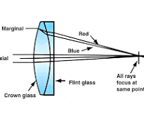 Lentes Acromáticas Guías de Conocimiento, Costo y Fabricantes
