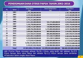 Komponen penerimaan daerah di era desentralisasi fiskal. Badan Pengelolaan Keuangan Dan Asset Daerah Provinsi Papua