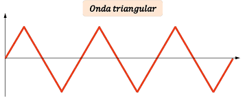 ▷ Gelombang segitiga: apa itu, ciri-ciri, rumus...