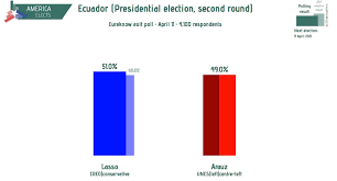 ^ polling dates for 2021 general elections. America Elects On Twitter Ecuador Presidential Election Second Round Eureknow Exit Poll Lasso Creo Conservative 51 0 Arauz Unes Left Centre Left 49 0 Size 4 100 Ecuador Elecciones2021ec Https T Co 7o8waszfvy