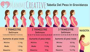 Per favore invitate chiunque conosciate che sia incinta o che. Devo Dimagrire In Gravidanza Come Faccio