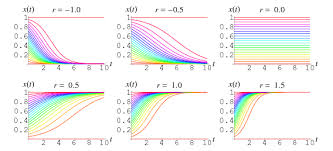 Use terzaghi equation assuming general shear failure. Logistic Equation From Wolfram Mathworld