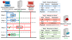 Design Of Client Side Dns Cache Poisoning Attack Download Scientific Diagram