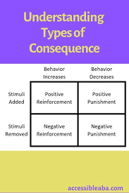 Understanding Consequence Interventions Aba Therapy For Autism Therapy For Autism Behavior Analysis