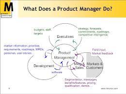 An Operations Manager Creates And Employs Product Marketing