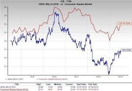 Should Value Investors Consider General Mills Gis Stock