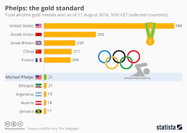 chart phelps the gold standard statista