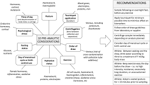 Blood Biomarker Profiling And Monitoring For High