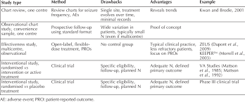 Effectiveness Studies Within The Spectrum Of Clinical