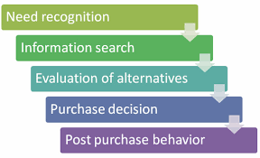 It is the final stage in the customer journey. Consumer Buyer Decision Process Fundamentals Of Marketing