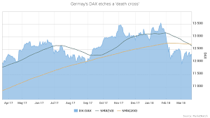 Ach Du Meine Güte Germanys Dax Forms Death Cross Chart