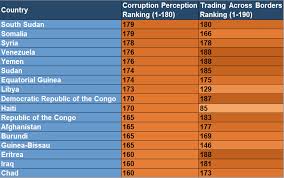 At the top of the list is new zealand and denmark, which both received a score of 88 out. Corruption In Trade It S The System Stupid Anti Corruption Governance Center