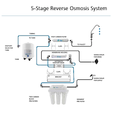 When your tank fills up to 2/3 of the tap water pressure, this shut off valve will turn the system off. Tier1 Home Drinking Water Filtration System Sears Marketplace
