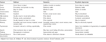 table 3 from lawley delirium in the elderly a clinical