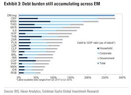 ✅ tested by the users. Holger Zschaepitz On Twitter This Chart Shows Which Em Countries Have The Largest Debt And Are Therefore Vulnerable To Crises Especially Em Corporates Continue To Accumulate Dollar Denominated Liabilities Cc Sir Specter Https T Co Qtfbjgmuu2