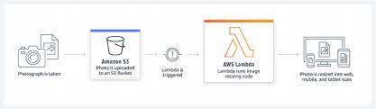 There are lots of stories about the formation of aws, but this much we know: Aws Lambda Serverless Compute Amazon Web Services