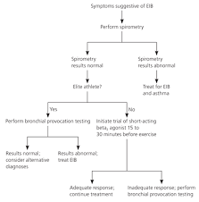 If you have any of the. Exercise Induced Bronchoconstriction Diagnosis And Management American Family Physician