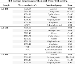 Mohd ali alagesan bin abdullah. Pdf Characterization Of Oil Palm Empty Fruit Bunch Efb Biochar Activated With Potassium Hydroxide Under Different Pyrolysis Temperature Semantic Scholar