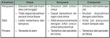 Kunci Jawaban Lakukan Identifikasi Lima Jenis Campuran Yang Sering Dijumpai Di Lingkungan Sekitarmu Jelaskan Contoh Unsur Unsur Penyusun Campuran Tersebut Rofa Education Centre