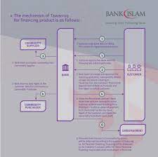 Getting your dream is just a few steps away. Financing Tawarruq Concept Bank Islam Malaysia Berhad