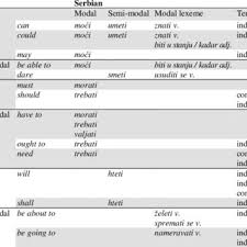 180/2002, cu modificarile si completarile ulterioare. Pdf Dynamic Modals English And Serbian Contrasted