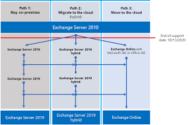 Calculate the date that falls a certain number of days from a particular date, or include only business days or weekdays. Exchange 2010 End Of Support Roadmap Microsoft 365 Enterprise Microsoft Docs