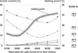 Modification Of Fats And Oils Sciencedirect