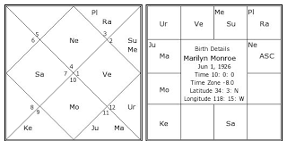 Marilyn Monroe Birth Chart Marilyn Monroe Kundli