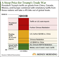Chart What The Trump Trade War Will Cost You And How To
