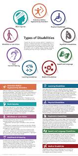 Types Of Disabilities Liviu Iancu Types Of Disability Disability Speech And Language