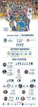 Bbc breakfast helped highlight this important issue, interviewing our ceo, jo causon, about the aims of the initiative. Aredi Infografika Nba Golden State Warriors Nba Golden State Golden State Warriors