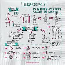 What Is Insurance Insurance Definition Infographic In 2020 Life Insurance Marketing Business Insurance Budgeting Finances