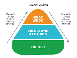 John Shook S Change Model Leadership Change Management Change Meaning