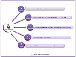 Business Analysis Questioning Skills Requirements Elicitation This Or That Questions Business Analysis Business Analyst