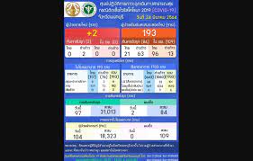 สธ.เผยสถานกักกัน ตม.บางเขนติดเชื้อโควิด 395 ราย ควบคุมโรคแล้วไม่แพร่. Kvni T68biuqm