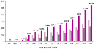 This list is limited to companies that are publicly traded in the u.s. China Insurance Market In Figures 1980 2017