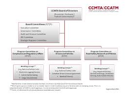 50 All Inclusive Transport Canada Organizational Chart