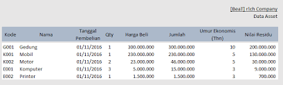 Cari tahu arti kata aktiva tetap itu apa? Menghitung Penyusutan Aset Atau Aktiva Tetap Pada Ms Excel 2016 Like Everything