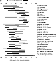 Biofuels Greenhouse Gases And Climate Change Springerlink