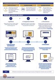 Semasa pembentangan belanjawan 2021 6 november lalu, menteri kewangan tengku datuk seri zafrul telah membuat pengumuman bagi. Cara Daftar Aktif I Akaun Kwsp Online Lima