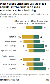 The parenting styles and dimensions questionnaire (psdq; Parenting In America Pew Research Center