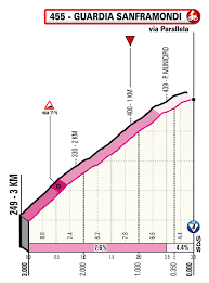 Visualizza altimetria visualizza mappa visualizza dettagli tecnici. Giro D Italia Stage 8 Live Coverage Cyclingnews