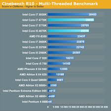 Cpu Performance Going Even Further Back The Haswell