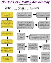 Both products seem to have advantages and disadvantages for health. Butter Vs Margarine Sugar Free Me Uk