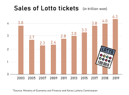 S Korea S Lottery Sales At Record High Last Year As 6 Out Of 10 Buy At Least 1 Ticket Pulse By Maeil Business News Korea