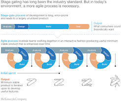 Get Better Products Faster With A New And Improved R D Formula Mckinsey Agile Process Improve Get Well