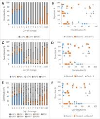 The experiment was repeated several times with the same result. Probabilistic Topic Modelling In Food Spoilage Analysis A Case Study With Atlantic Salmon Salmo Salar Sciencedirect