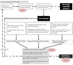 1 Decision Flow Chart To Help Choose Appropriate Srs Data